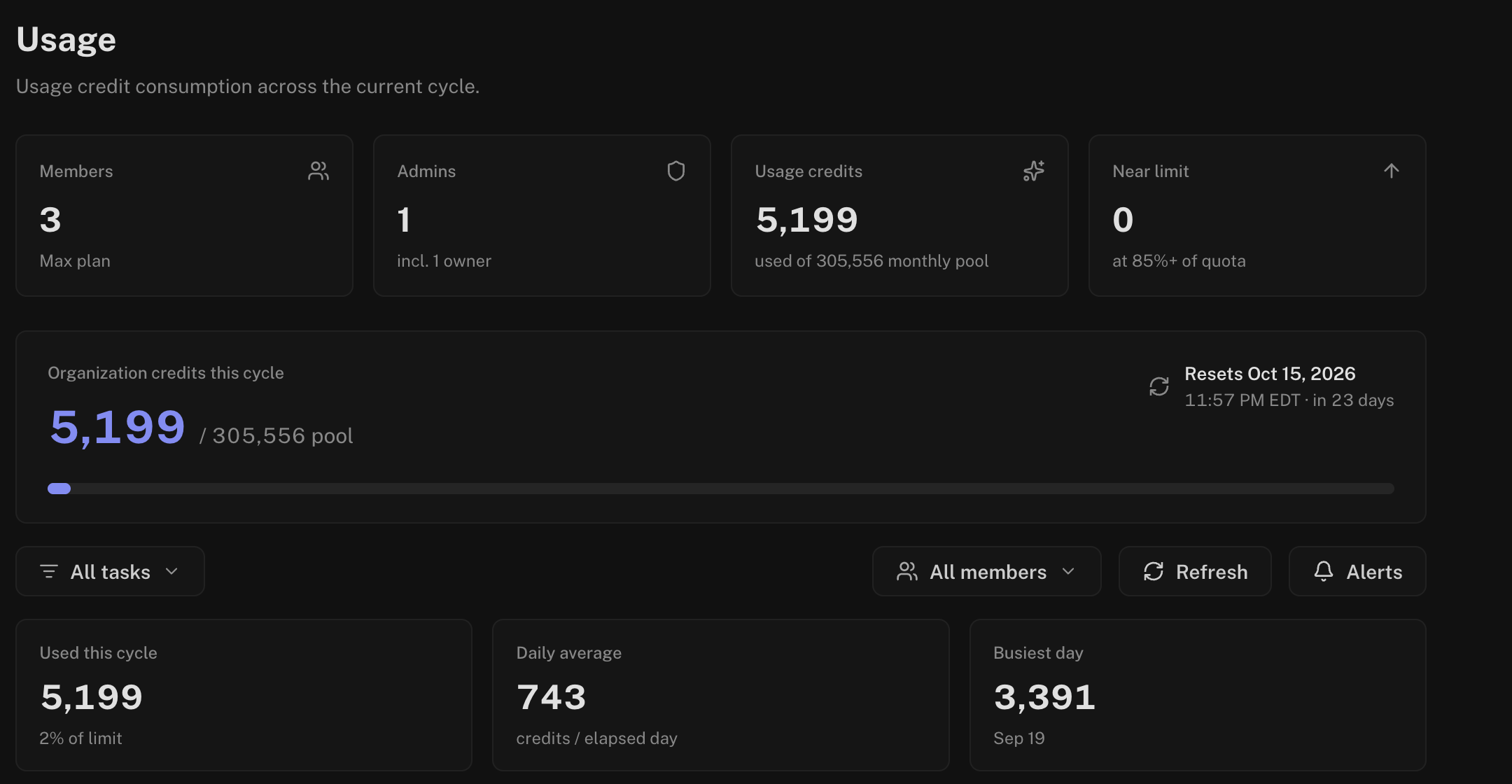 The Usage page: credits this cycle, daily credit usage, and the breakdown by task
